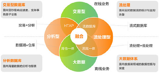 墨天輪報告解讀 亞信科技AntDB以“超融合+流式實時數(shù)倉”引領在線數(shù)據(jù)處理新紀元