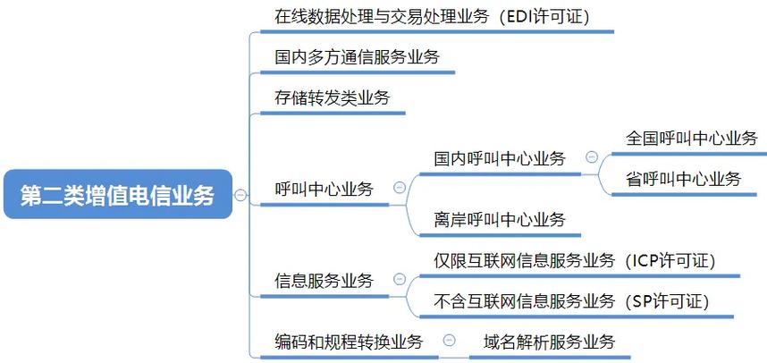 第二類增值電信業(yè)務包含什么種類?1.在線數(shù)據(jù)處理與交易處理
