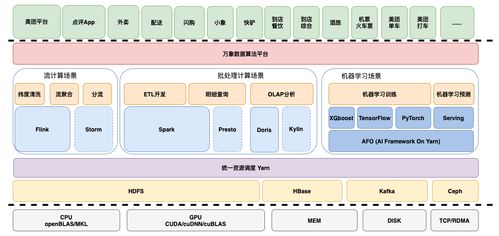 日均十億人次背后的數(shù)據(jù)前瞻力 美團數(shù)據(jù)團隊如何驅(qū)動在線數(shù)據(jù)處理與交易處理的業(yè)務未來