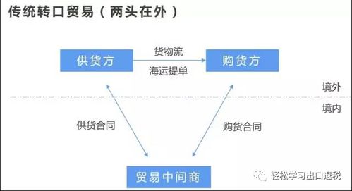 轉口貿易的業務模式與稅會處理，及在線數據處理與交易處理業務探析