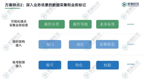 深入業務場景 在線數據處理與交易處理業務的數據安全管控實踐